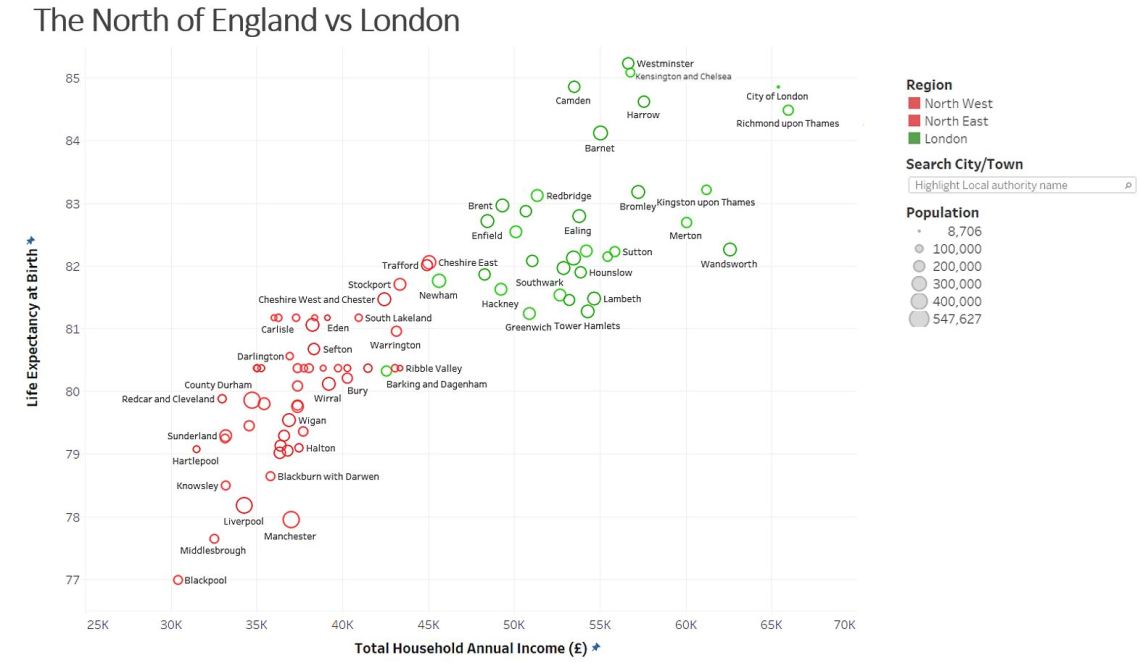 The north vs london